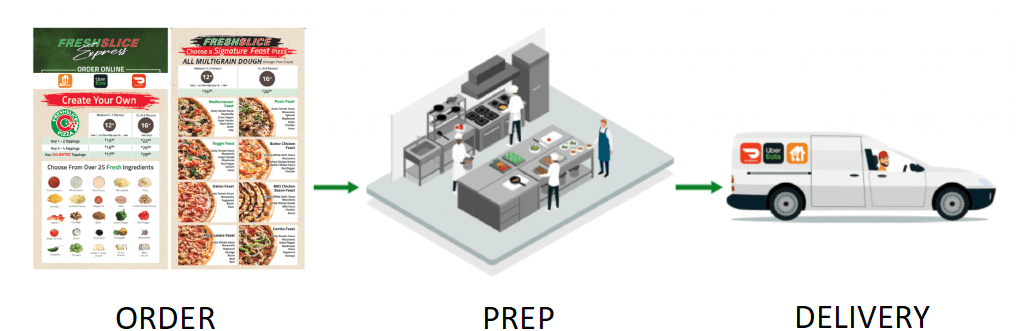 express-order-process