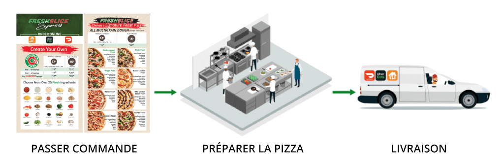 express-order-process